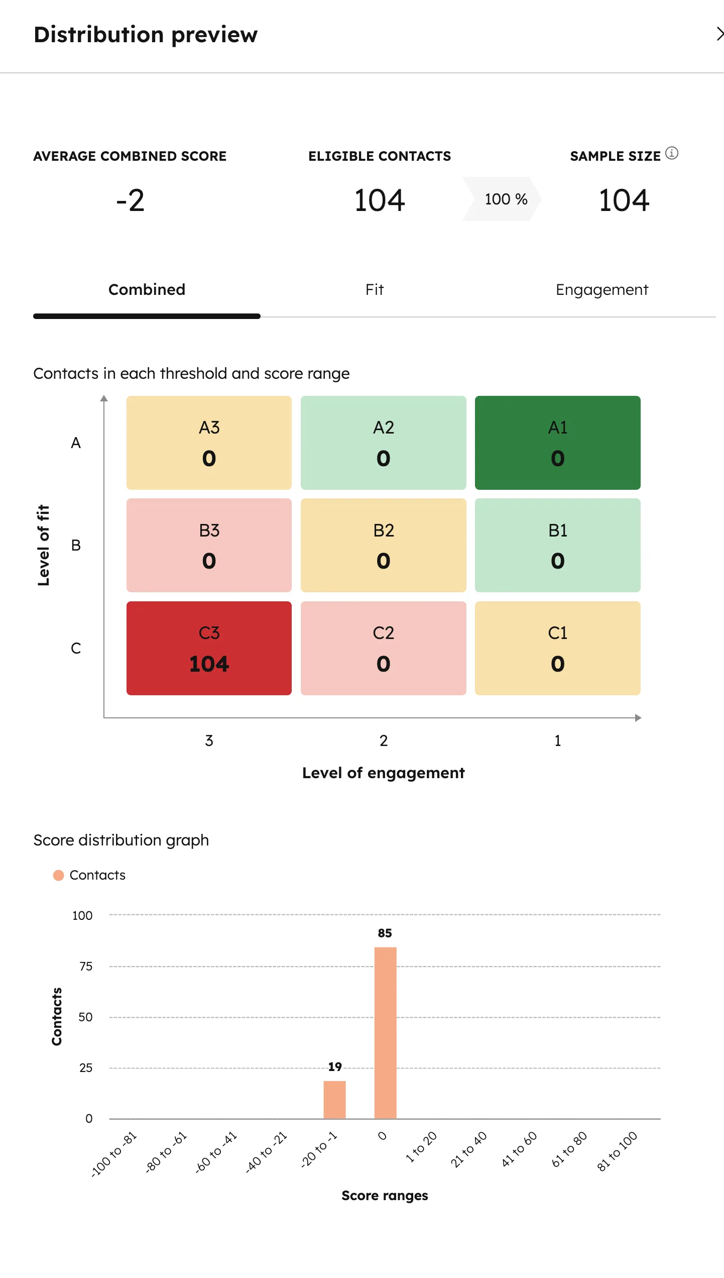 HubSpot Lead Scoring Verteilung: Distribution Preview mit durchschnittlichem Combined Score, 104 berechtigten Kontakten und Score-Range-Grafik