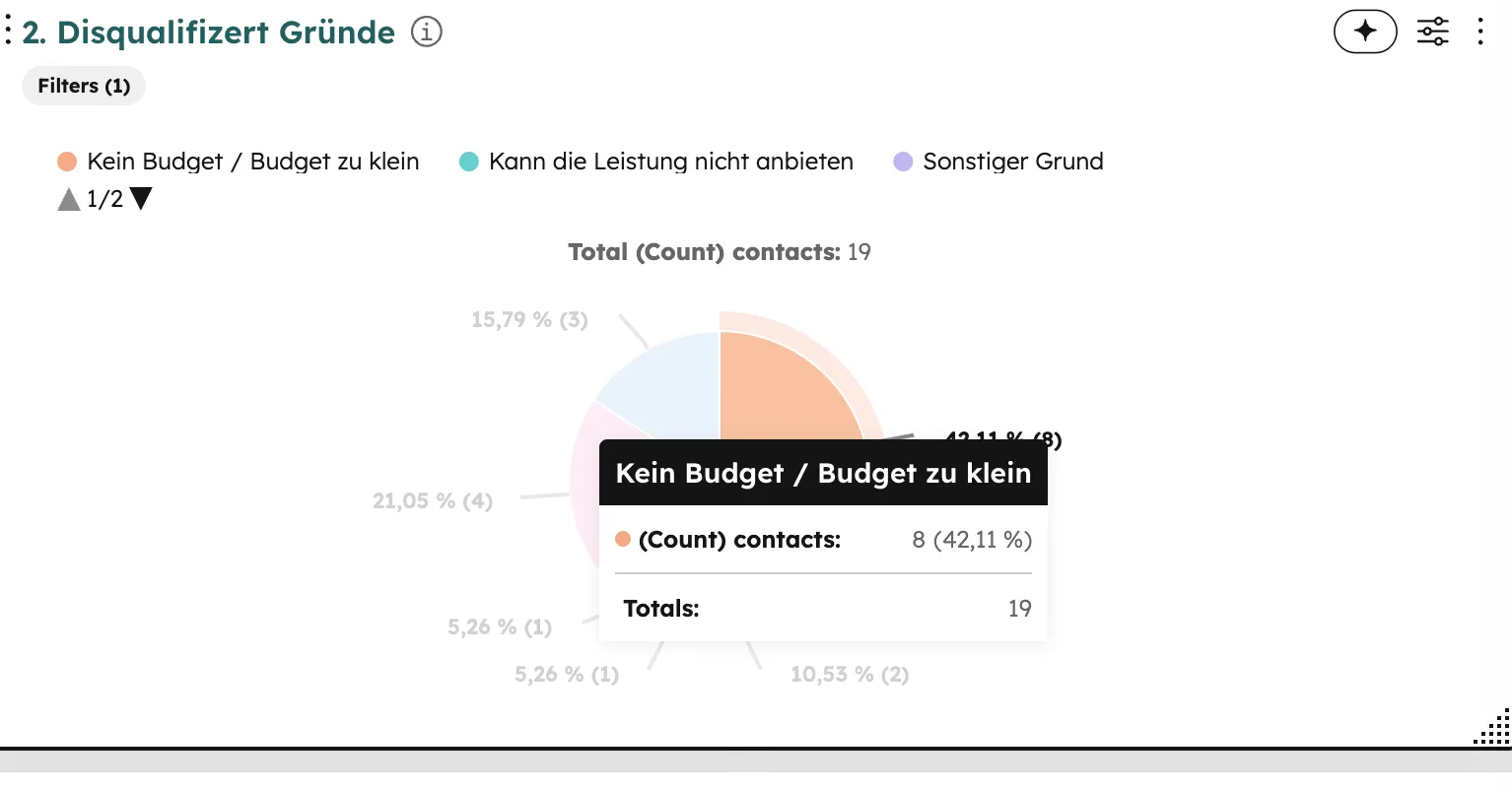 HubSpot Disqualifizierung Gruende Pie Chart mit Kein Budget, Leistung, Sonstiger Grund