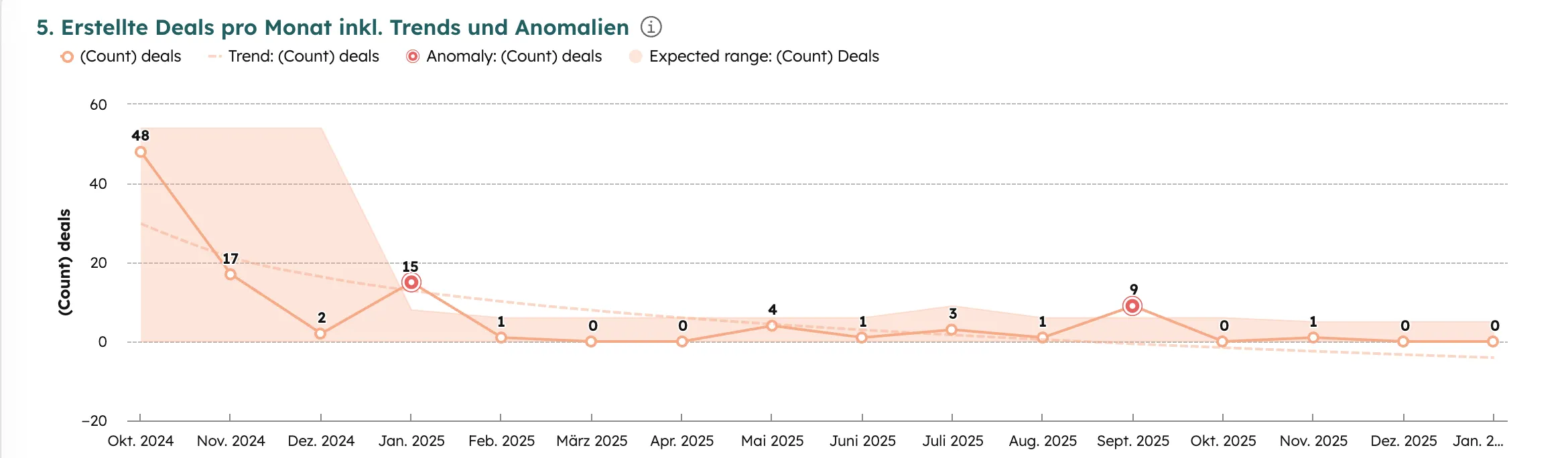 HubSpot Erstellte Deals pro Monat Line Chart mit Trends und Anomalien