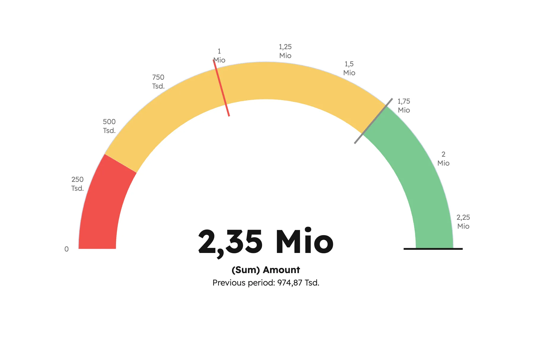 HubSpot Forecast Gauge 2.35 Mio mit Previous period Vergleich