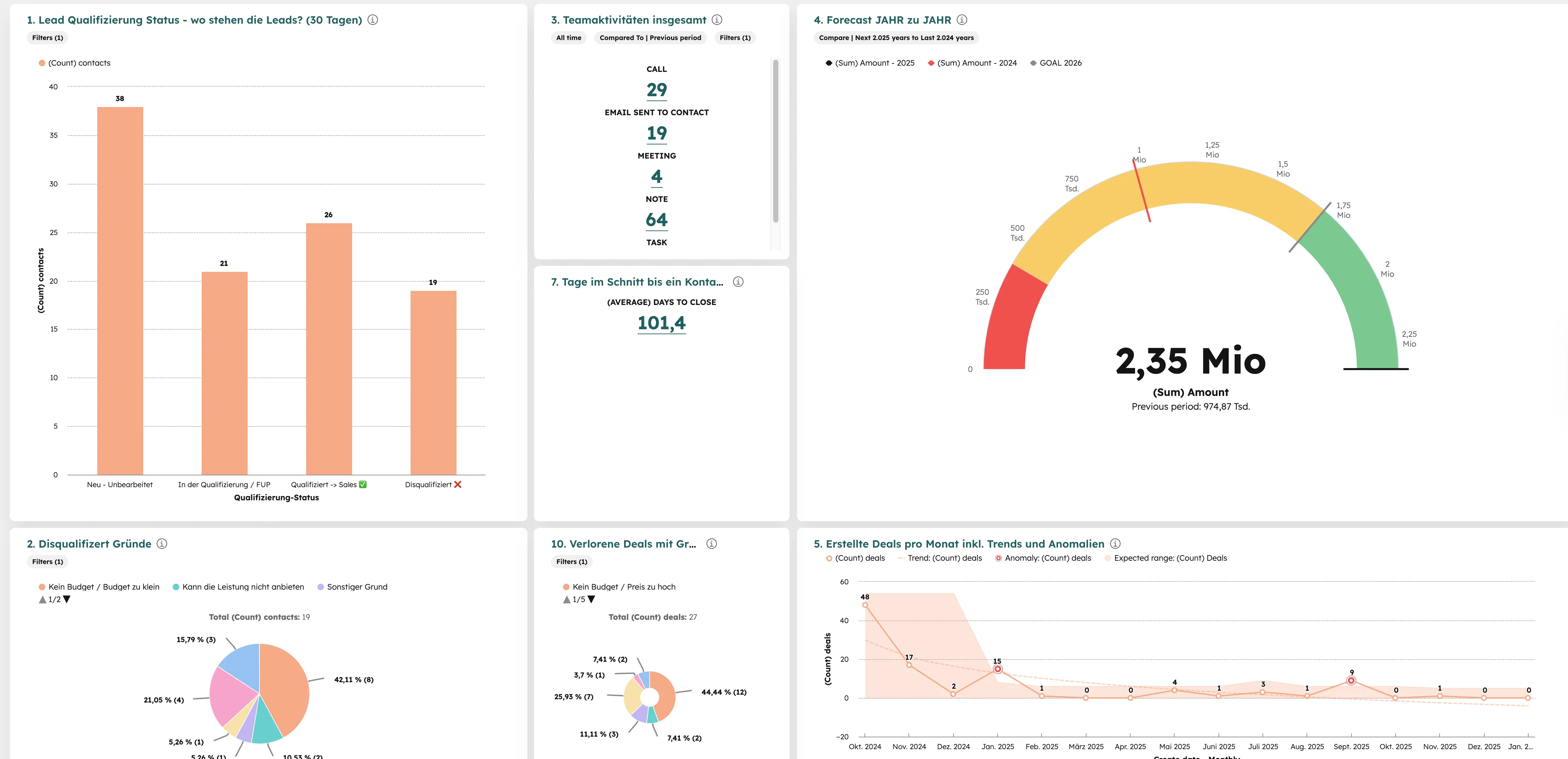 HubSpot Sales Dashboard mit Lead Qualifizierung Forecast Teamaktivitaeten