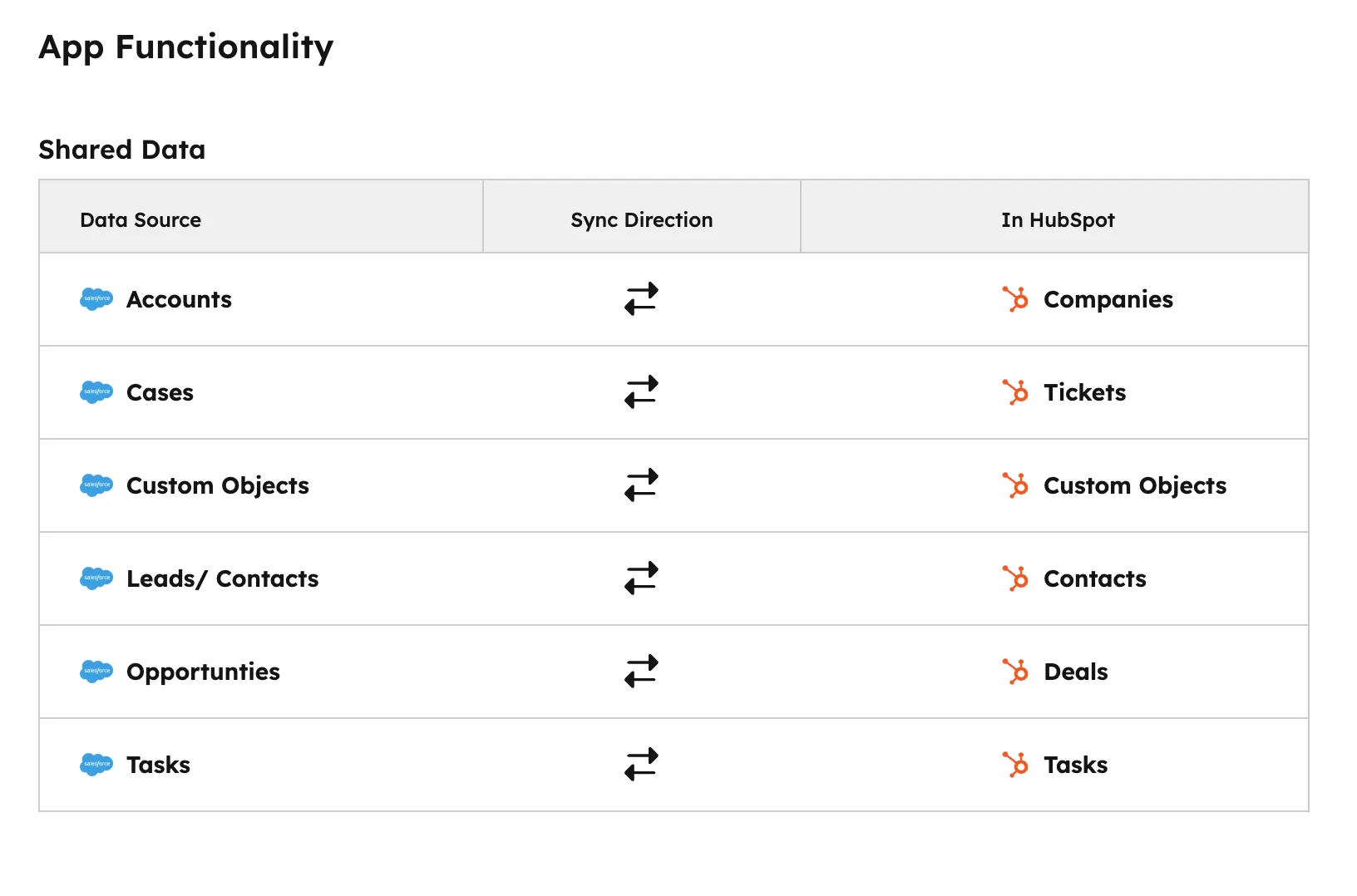 Salesforce App Functionality Accounts Companies Cases Tickets Leads Contacts Opportunities Deals