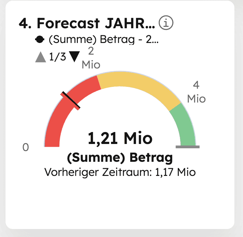 HubSpot Forecast Dashboard