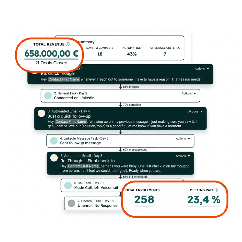 Mehr Conversions mit diesen Sequenzen